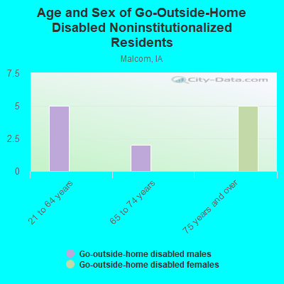 Age and Sex of Go-Outside-Home Disabled Noninstitutionalized Residents