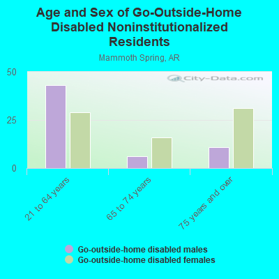 Age and Sex of Go-Outside-Home Disabled Noninstitutionalized Residents