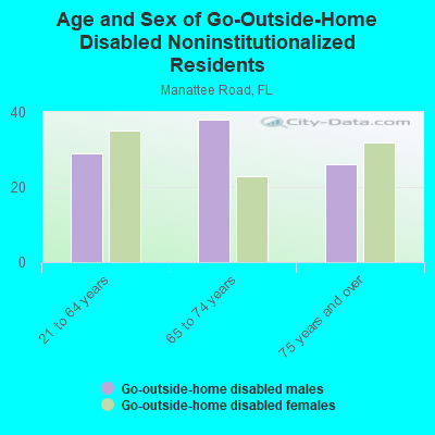 Age and Sex of Go-Outside-Home Disabled Noninstitutionalized Residents