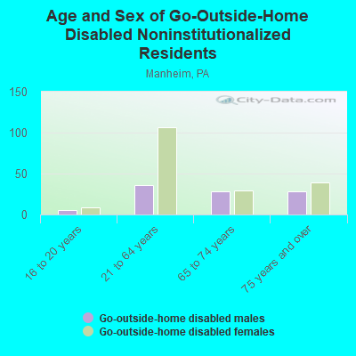 Age and Sex of Go-Outside-Home Disabled Noninstitutionalized Residents