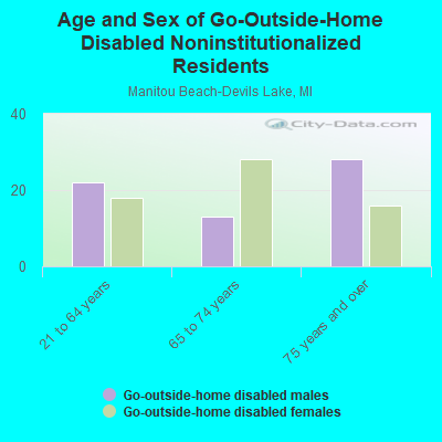 Age and Sex of Go-Outside-Home Disabled Noninstitutionalized Residents