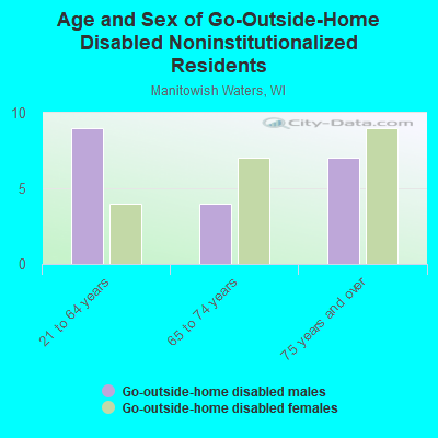 Age and Sex of Go-Outside-Home Disabled Noninstitutionalized Residents