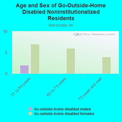 Age and Sex of Go-Outside-Home Disabled Noninstitutionalized Residents