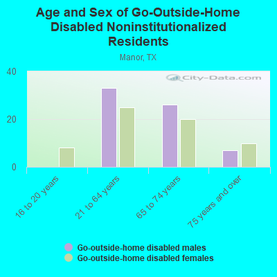 Age and Sex of Go-Outside-Home Disabled Noninstitutionalized Residents