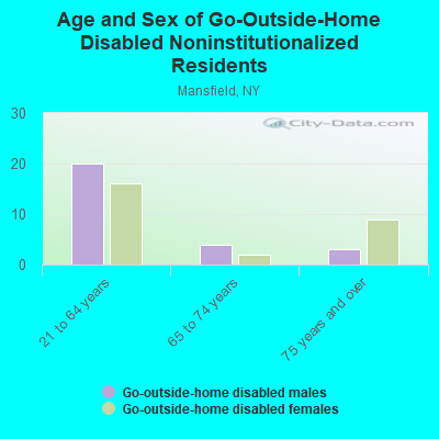 Age and Sex of Go-Outside-Home Disabled Noninstitutionalized Residents