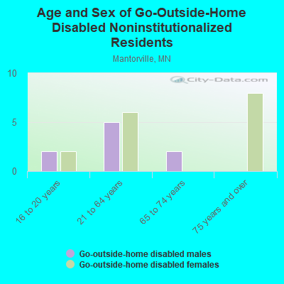 Age and Sex of Go-Outside-Home Disabled Noninstitutionalized Residents