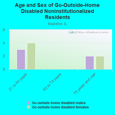 Age and Sex of Go-Outside-Home Disabled Noninstitutionalized Residents