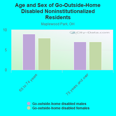 Age and Sex of Go-Outside-Home Disabled Noninstitutionalized Residents