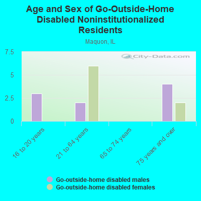 Age and Sex of Go-Outside-Home Disabled Noninstitutionalized Residents