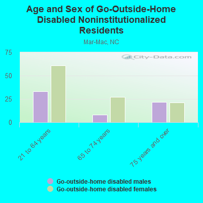 Age and Sex of Go-Outside-Home Disabled Noninstitutionalized Residents