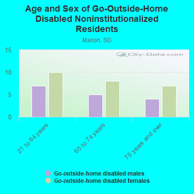 Age and Sex of Go-Outside-Home Disabled Noninstitutionalized Residents