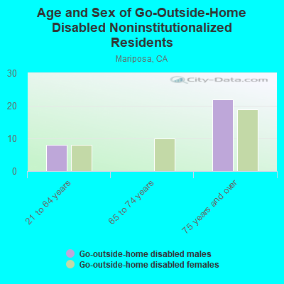 Age and Sex of Go-Outside-Home Disabled Noninstitutionalized Residents