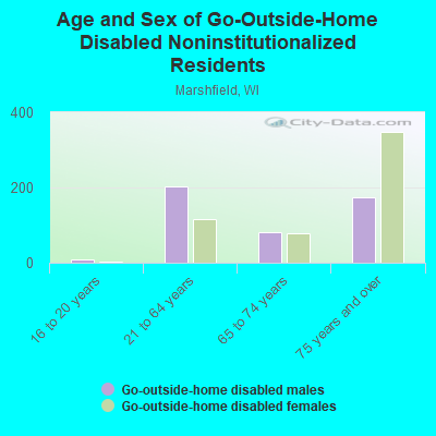 Age and Sex of Go-Outside-Home Disabled Noninstitutionalized Residents