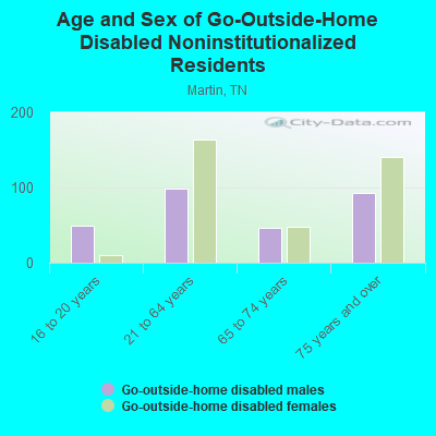 Age and Sex of Go-Outside-Home Disabled Noninstitutionalized Residents