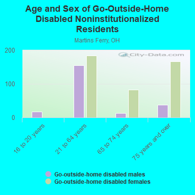 Age and Sex of Go-Outside-Home Disabled Noninstitutionalized Residents