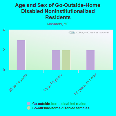 Age and Sex of Go-Outside-Home Disabled Noninstitutionalized Residents