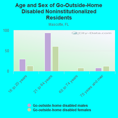 Age and Sex of Go-Outside-Home Disabled Noninstitutionalized Residents