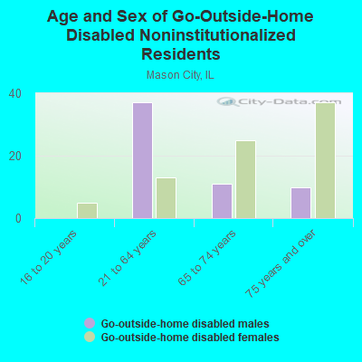 Age and Sex of Go-Outside-Home Disabled Noninstitutionalized Residents