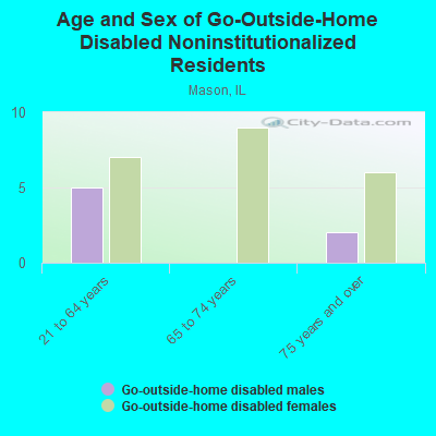 Age and Sex of Go-Outside-Home Disabled Noninstitutionalized Residents