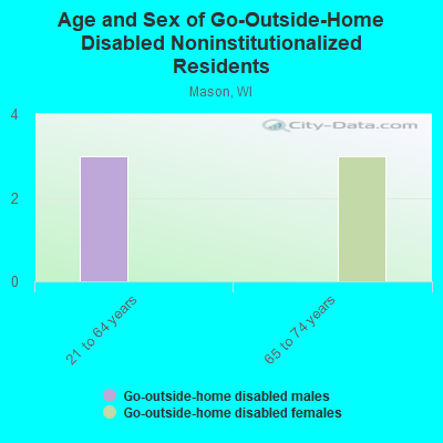 Age and Sex of Go-Outside-Home Disabled Noninstitutionalized Residents