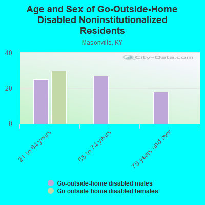 Age and Sex of Go-Outside-Home Disabled Noninstitutionalized Residents