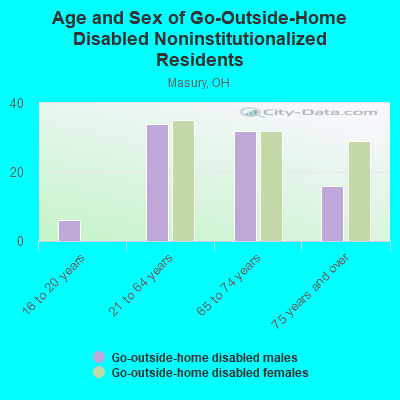 Age and Sex of Go-Outside-Home Disabled Noninstitutionalized Residents