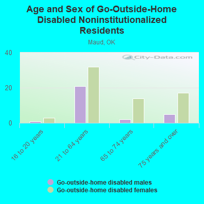 Age and Sex of Go-Outside-Home Disabled Noninstitutionalized Residents