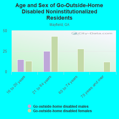 Age and Sex of Go-Outside-Home Disabled Noninstitutionalized Residents