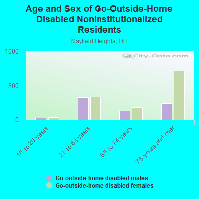 Age and Sex of Go-Outside-Home Disabled Noninstitutionalized Residents