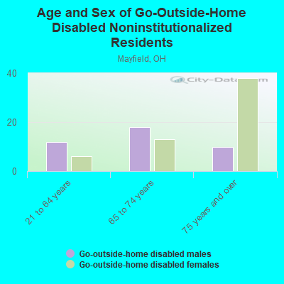 Age and Sex of Go-Outside-Home Disabled Noninstitutionalized Residents