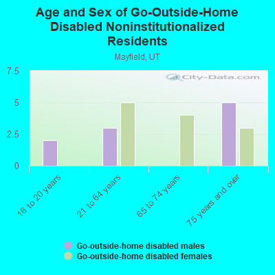 Age and Sex of Go-Outside-Home Disabled Noninstitutionalized Residents