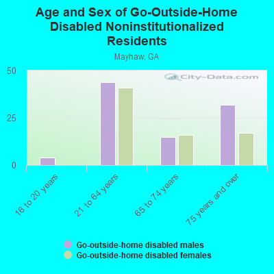 Age and Sex of Go-Outside-Home Disabled Noninstitutionalized Residents