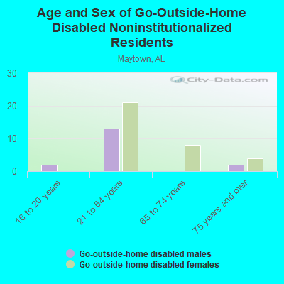 Age and Sex of Go-Outside-Home Disabled Noninstitutionalized Residents