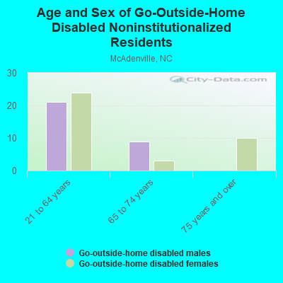 Age and Sex of Go-Outside-Home Disabled Noninstitutionalized Residents