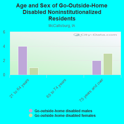 Age and Sex of Go-Outside-Home Disabled Noninstitutionalized Residents