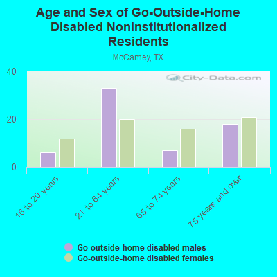 Age and Sex of Go-Outside-Home Disabled Noninstitutionalized Residents