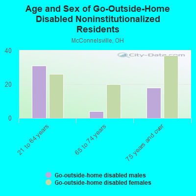 Age and Sex of Go-Outside-Home Disabled Noninstitutionalized Residents