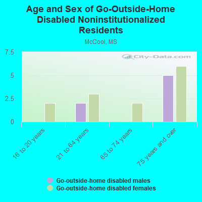 Age and Sex of Go-Outside-Home Disabled Noninstitutionalized Residents