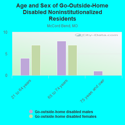 Age and Sex of Go-Outside-Home Disabled Noninstitutionalized Residents