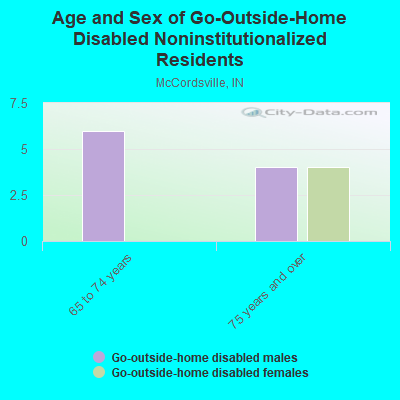 Age and Sex of Go-Outside-Home Disabled Noninstitutionalized Residents