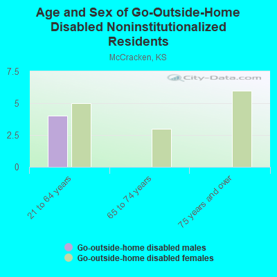 Age and Sex of Go-Outside-Home Disabled Noninstitutionalized Residents