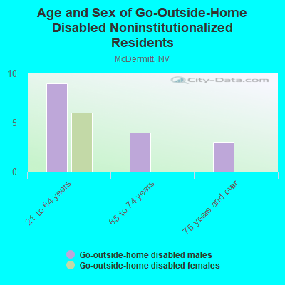 Age and Sex of Go-Outside-Home Disabled Noninstitutionalized Residents