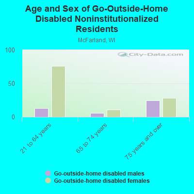 Age and Sex of Go-Outside-Home Disabled Noninstitutionalized Residents