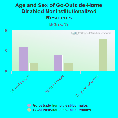 Age and Sex of Go-Outside-Home Disabled Noninstitutionalized Residents