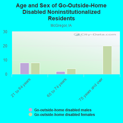 Age and Sex of Go-Outside-Home Disabled Noninstitutionalized Residents