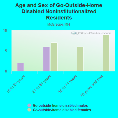 Age and Sex of Go-Outside-Home Disabled Noninstitutionalized Residents