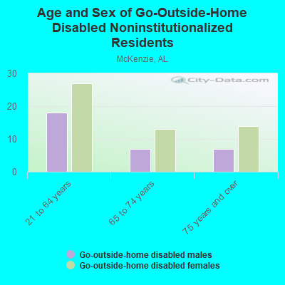 Age and Sex of Go-Outside-Home Disabled Noninstitutionalized Residents