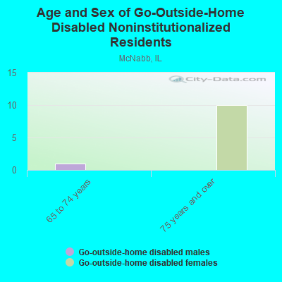 Age and Sex of Go-Outside-Home Disabled Noninstitutionalized Residents