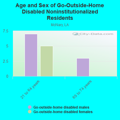 Age and Sex of Go-Outside-Home Disabled Noninstitutionalized Residents