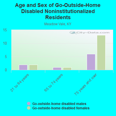 Age and Sex of Go-Outside-Home Disabled Noninstitutionalized Residents